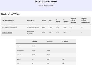 Résultats des votes - Municipales 2026